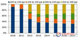 DisplaySearch: Tablet PC Shipments to Break 380m Units by 2017