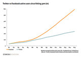 Twitter's Biggest Problem Illustrated In One Chart